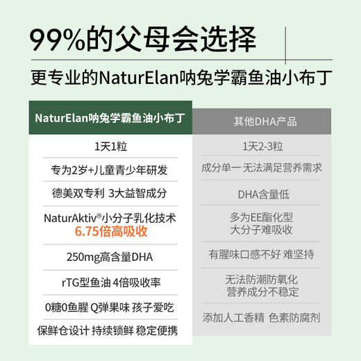 【活动】NaturElan呐兔儿童DHA鱼油布丁32粒（无糖版）（赠叶黄素蒸汽眼罩） 商品图2