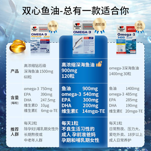 【保税直邮 杭州金义】【德国双心】深海鱼油软胶囊高端浓缩中老年成年人欧米伽3心血管120粒 商品图1