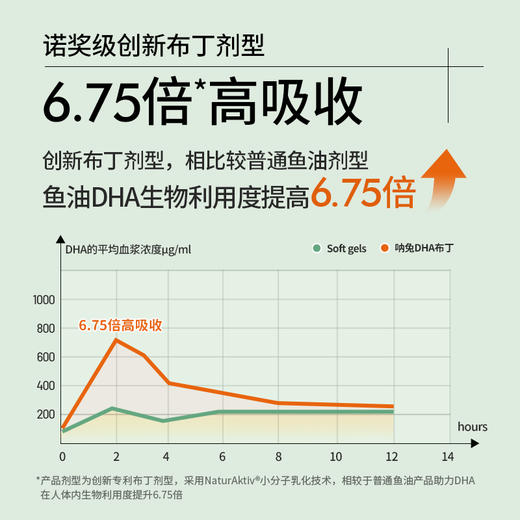 【活动】NaturElan呐兔儿童DHA鱼油布丁32粒（无糖版）（赠叶黄素蒸汽眼罩） 商品图4