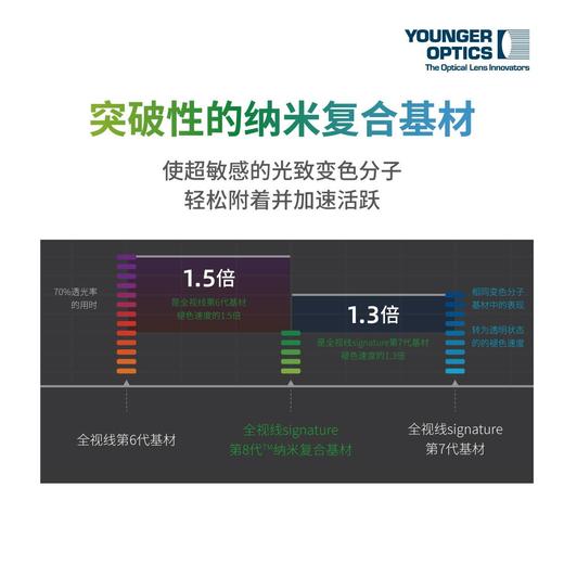 雅歌1.56非球面单光全视线第八代变色灰变多层复合膜现片 商品图3