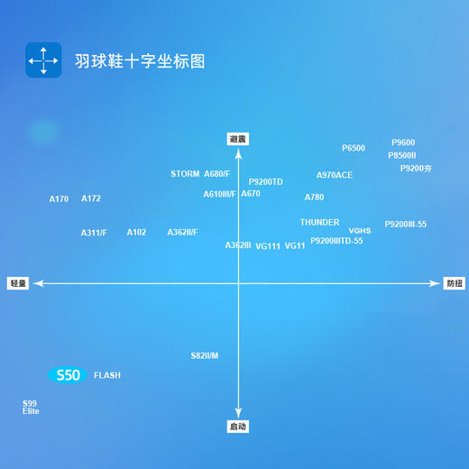 【双11大促进行中】威克多（VICTOR）胜利VICTOR 羽毛球鞋S50透气防滑减震训练鞋 商品图2