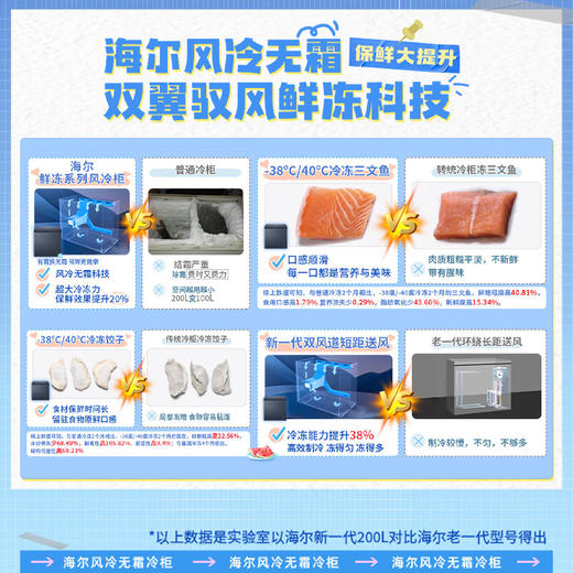 海尔（Haier）201升风冷无霜冰柜家用商用一级能效省电保鲜全冷冻卧式冷柜-38°深冷BC/BD-201WGHED 商品图2