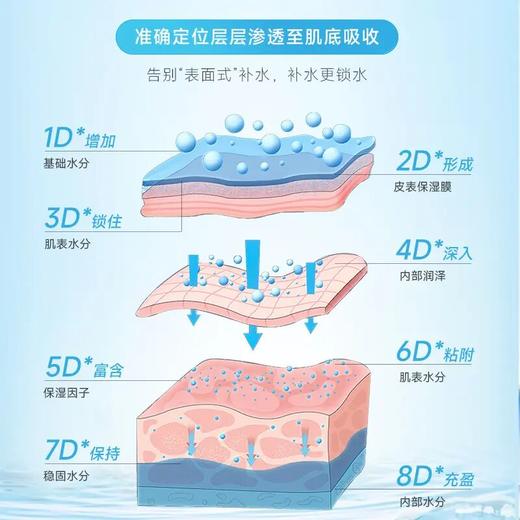 【依克多因面膜】绽妍立体补水多效莹润面膜10片/盒 强补水保湿舒缓 商品图1