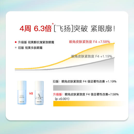 【活动专属】神琦视黄醇抗皱紧致眼霜15g（二代） 商品图6