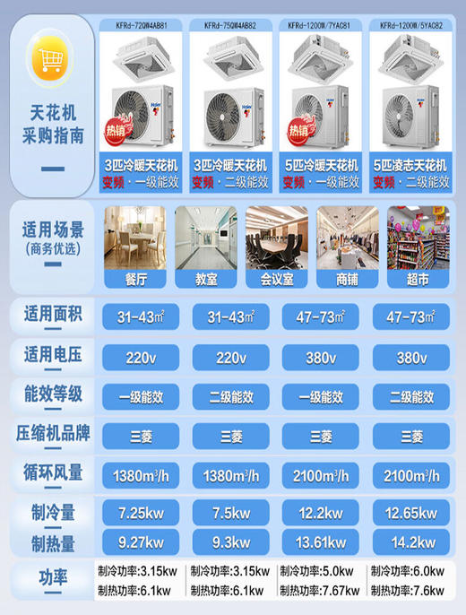 海尔（Haier）中央空调 5匹天花机 吸顶式空调 5p嵌入式 三菱压缩机 全直流变频 380V商用店铺KFRd-120QW/5YAC82 商品图7