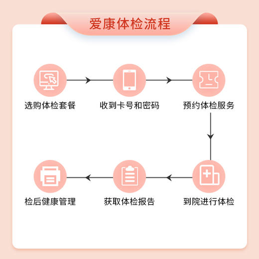 【升级同型半胱氨酸、颈动脉彩超、动脉硬化检测】爱康 护脑心安体检套餐B-（含心脑血管18项基因检测） 商品图2