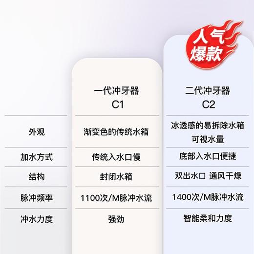 热卖中！！下单赠送漱口水！【一年质保 免费换新】【鸿蒙智联 HarmonyOS Connect】塞尔兰斯便携式智能冲牙器 C2 （2024升级新款）下单72小时内发货 商品图1