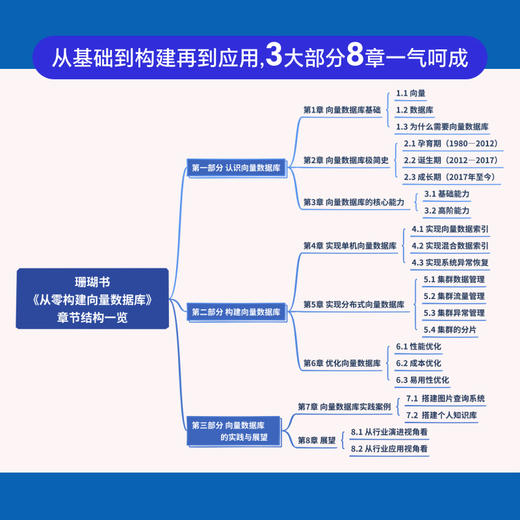 从零构建向量数据库·珊瑚书 大模型知识库Agent分布式向量数据库计算机书籍 商品图4