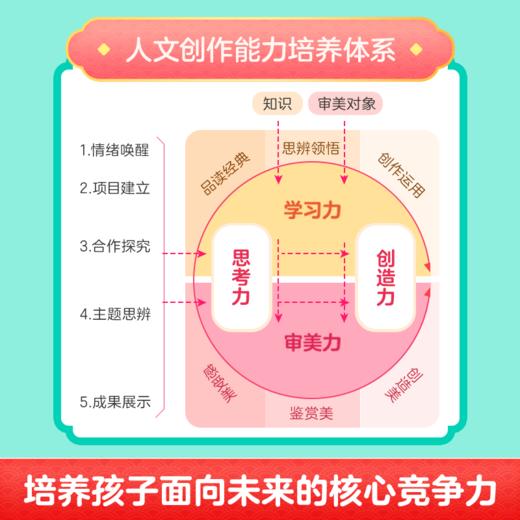 【上几年级拍几年级下单备注上课时间】🎉🎉学而思【人文创作】秋季12讲【学而思网校人文创作限新】 商品图4