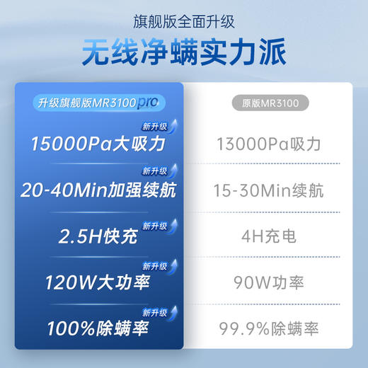 摩飞无线除螨仪 升级大吸力长续航家用床上紫外线杀菌除螨虫MR3100pro家庭宠物适用 商品图3