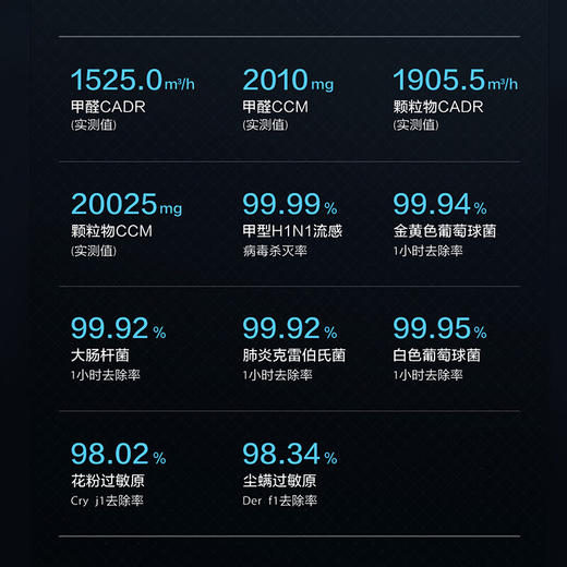 【行业顶配MAX，全效母婴级净化】海尔空气净化器商务办公室家用除甲醛烟味除过敏源除菌氨基酸分解除醛 200平米大空间净化 行业顶配KJ2000F-HXU1 商品图2