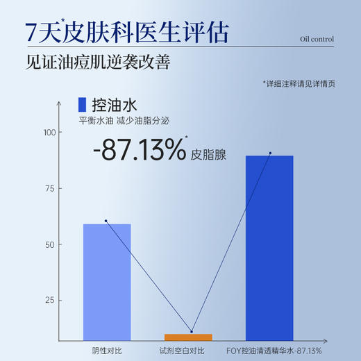 【买3送1】复因FOY祛痘控油平衡精华乳80g  收缩毛孔 积雪草舒缓泛红痘痘  控油 保湿  平衡水油 油痘肌 油敏肌**2件9折、3件8折 商品图4