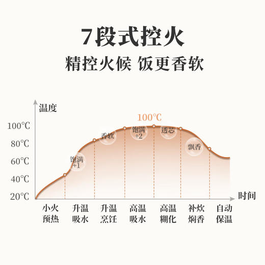 小熊（Bear）电饭煲小 2升迷你小容量智能预约小米粥保温1-2人小型多功能柴火元釜内胆2-3人电饭锅2L DFB-B20A1 商品图4