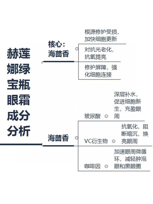 赫莲娜绿宝瓶眼霜小样 1.5ml片装 商品图5