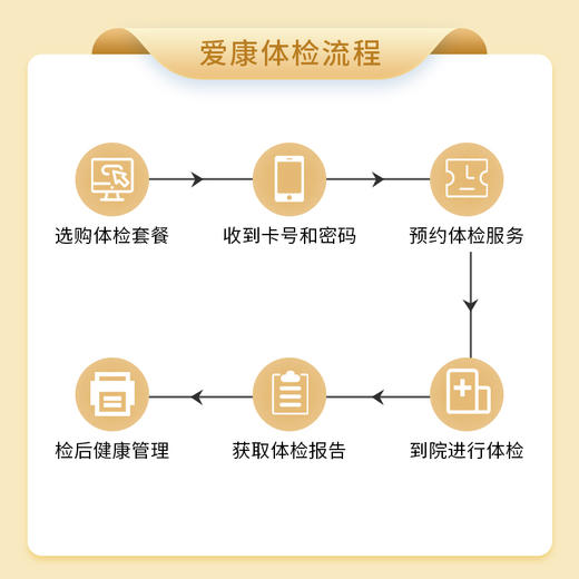 【升级同型半胱氨酸、经颅多普勒、超敏C反应蛋白、心脏彩超】爱康 喜乐安康体检套餐E 商品图1