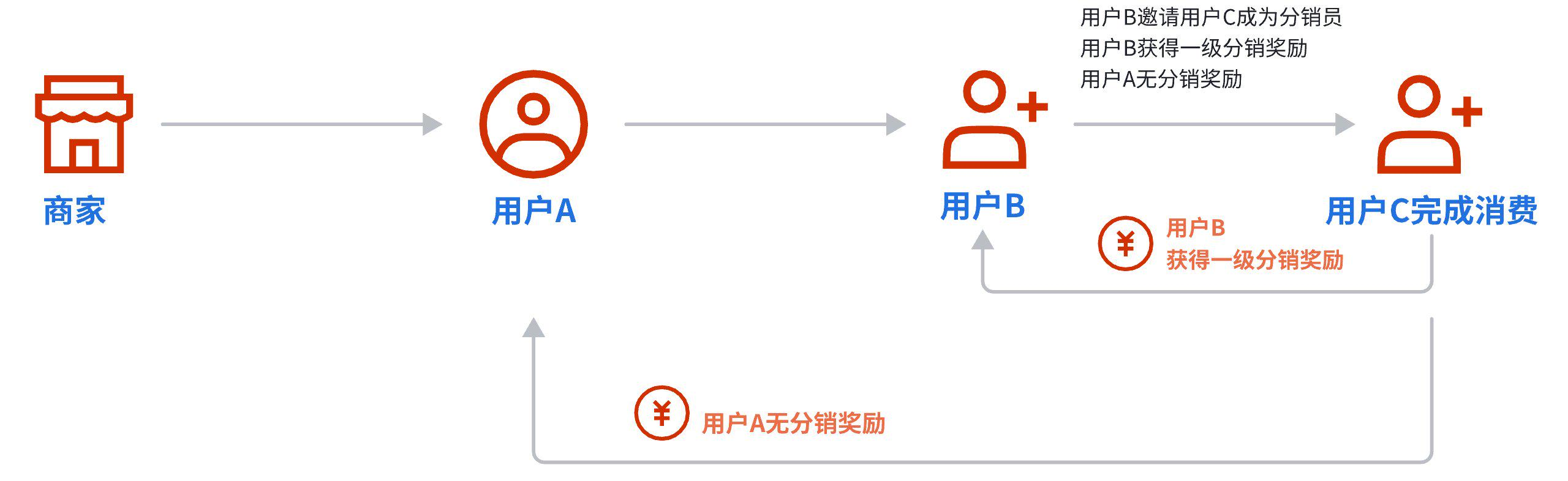 小程序商城分销模式有哪些？这些分销模式你了解吗