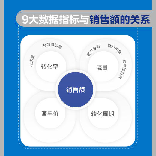 用数字化思维打造*团队 企业数字化领域经验心得 销售人员销售团队管理 销售心理学客户维护打造业绩 商品图3