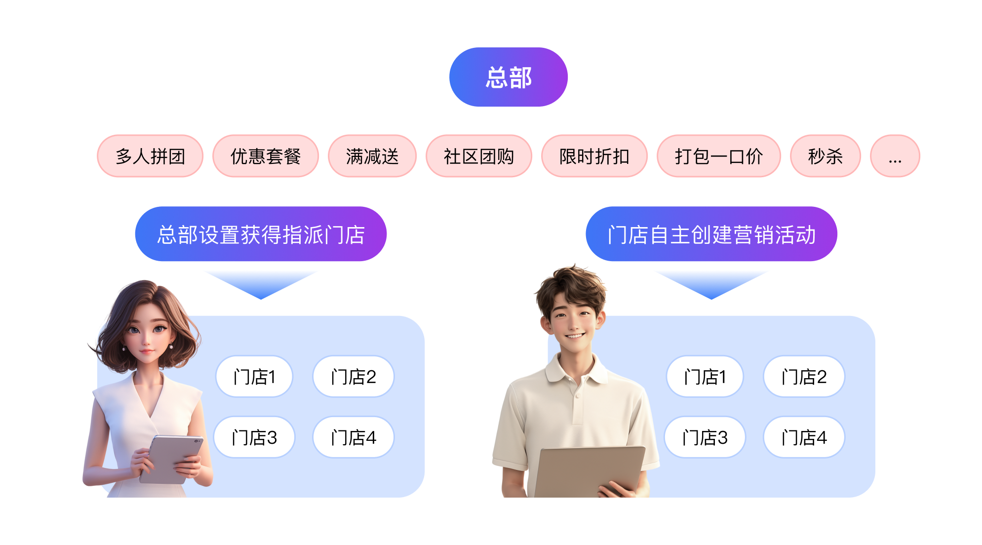 营销活动灵活配置