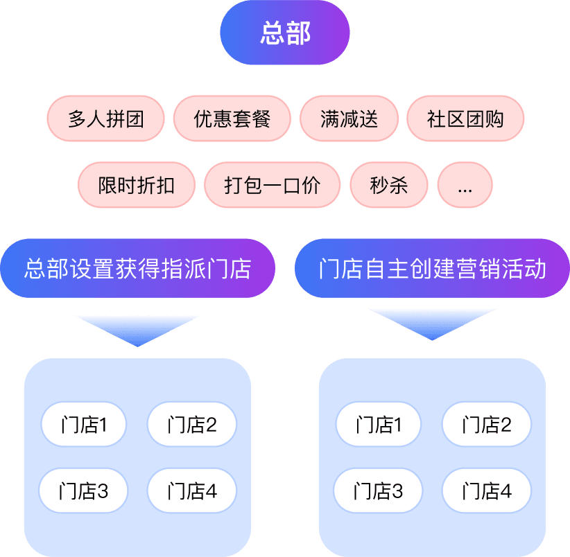 营销活动灵活配置