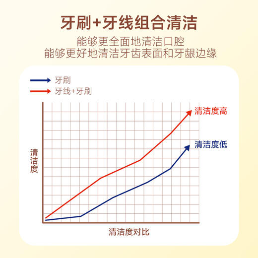 【喜多】细滑牙线棒 50支*3 盒 商品图3