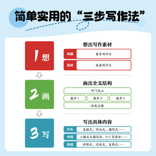 作文*三步 六年级快速写出600字（上）热销书“看图写话”同系列产品 提升语文作文写作力 思维导图详解 写出高分作文 商品图2