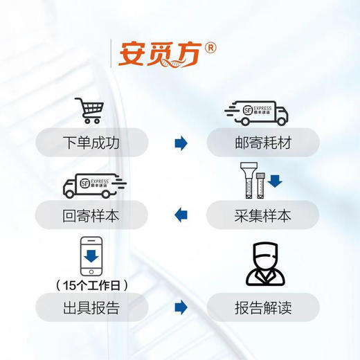 （升级版）安觅方-高血脂用药指导基因检测 商品图3