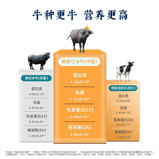 山野水牛牛奶！优质蛋白8.4g/盒，每100g富含高达4.2g的优质乳蛋白，一盒200ml，足足8.4g优质乳蛋白！营养全都来自于牛乳本身，没有科技与狠活！这样的水牛奶才能被孩子更好的吸收转化！ 商品图9