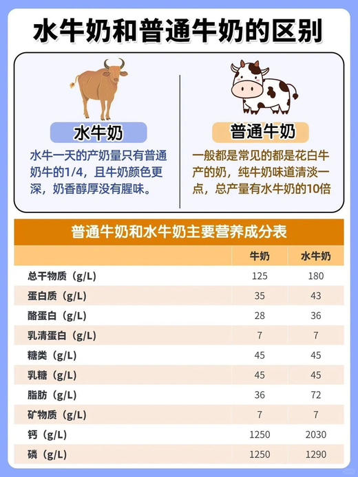 山野水牛牛奶！优质蛋白8.4g/盒，每100g富含高达4.2g的优质乳蛋白，一盒200ml，足足8.4g优质乳蛋白！营养全都来自于牛乳本身，没有科技与狠活！这样的水牛奶才能被孩子更好的吸收转化！ 商品图8