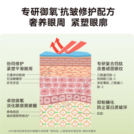 HBN·咖啡因紧致修护眼霜 商品图1