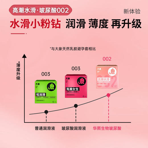 大象高潮水滑避孕套002超薄玻尿酸 商品图1