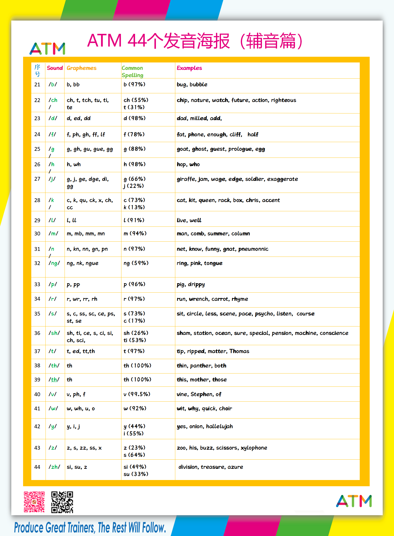 44个字母发音海报——自然拼读Phonics教学