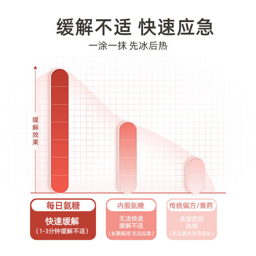 元气达人每日氨糖小红瓶凝胶外用涂抹进口氨糖软骨素红花舒缓膝盖不适植物配方氨糖红花舒缓凝胶护膝宝 商品图3