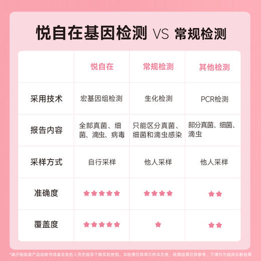 VIP【基因检测·悦自在-女性生殖道微生态检测】 商品图5