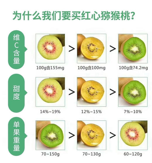 严选 | 四川浦江红心猕猴桃中果20枚礼盒装 (单果70-90克 总净重3.2斤左右) 商品图4