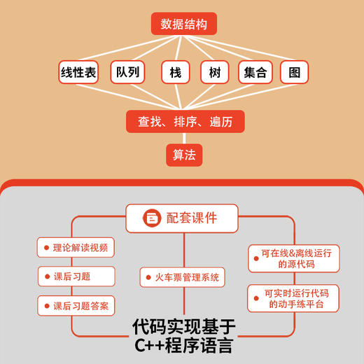 动手学数据结构与算法 人工智能数据结构算法分析算法设计导论算法与数据结构编程语言深度学习 商品图2