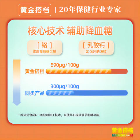 【新年好礼！全国包邮！24小时内发货】【黄金搭档】【专为糖友研制！调节血糖奶粉】【可以喝的胰岛素】【浓郁奶香！】×不含蔗糖！×不含香精！×不含色素！【不含助溶剂】【随餐控糖】 商品图4