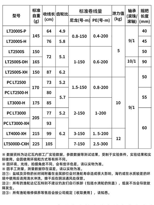 24款DAIWA/达亿瓦LUVIAS LT路亚纺车轮轻量泛用远投纺车轮钓鱼 商品图1