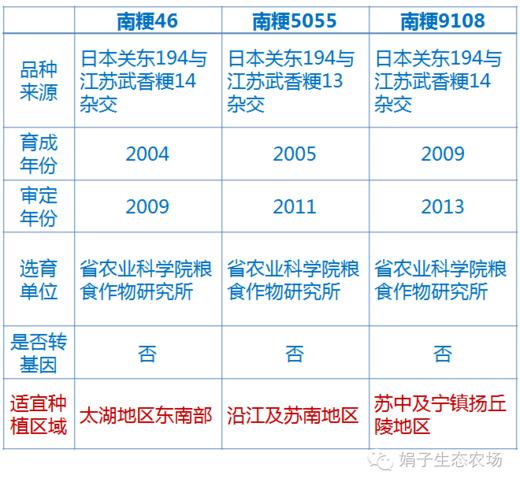 现磨南梗香米9108/5055系列，5斤/20斤，江苏大米，只销售江浙沪皖地区 商品图7