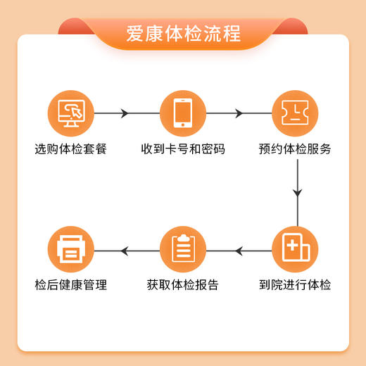 【升级肿瘤标志物7项】爱康国宾 福寿绵长2024中老年套餐A 商品图2