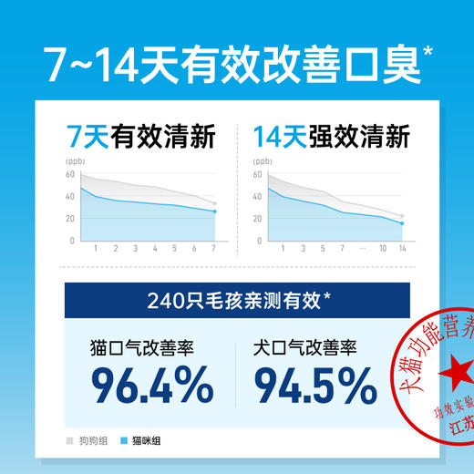 小白牙清口颗粒 犬用/猫用两款｜每天3颗 7天有效改善口臭 商品图1