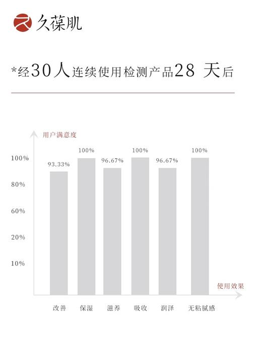 清仓特价，25ml*5片，久葆肌透润修护面贴膜， 无纺布， 修护保湿补水易吸收，批次20250407 商品图4