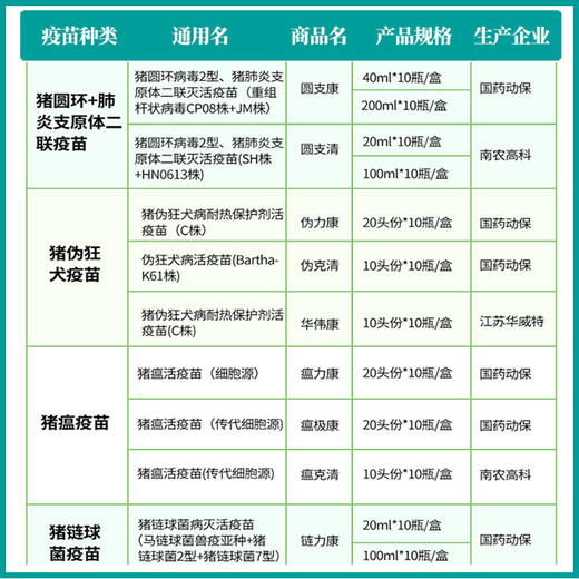 猪疫苗国药南农高科蓝耳猪瘟伪狂犬圆环肺炎支原体链球菌副猪伪狂 商品图3