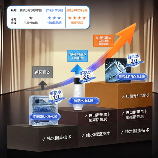 海尔（Haier）【山茶花系列】净水器1000Gpro鲜活水清梦家用净水机5年RO反渗透厨下直饮进口膜HKC2400-R882D2U1 商品图4
