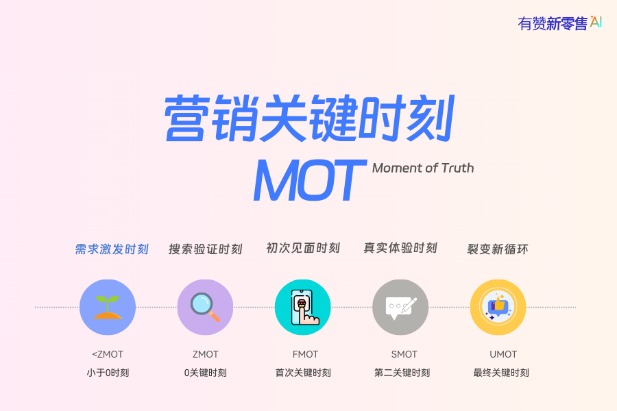 消费者不来？来了也不买？请重新衡量这5个营销关键时刻（MOT)