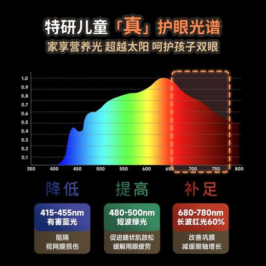 拾光纪护眼大路灯D1（红光悦目系列）深红光护眼光谱|缓解视觉疲劳|钻石亮度护眼|18年使用寿命 如风生活特惠 商品图1
