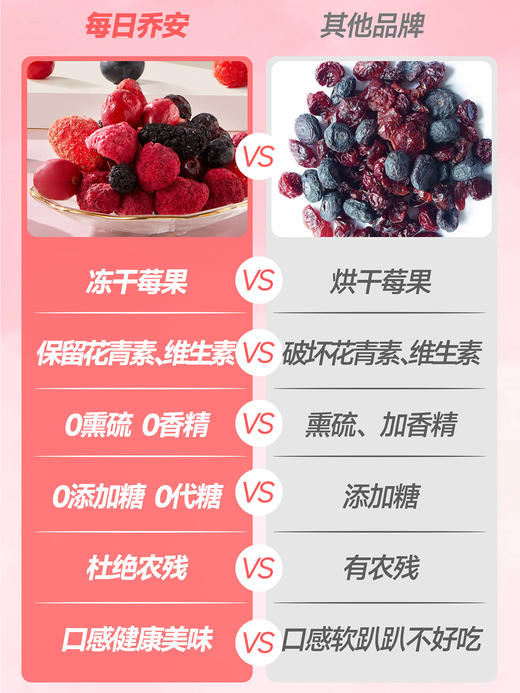 每日乔安·每日冻干莓果 蓝莓树莓草莓覆盆子蔓越莓桑葚健康养生休闲零食5袋 商品图2
