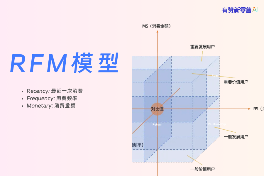 RFM模型，找到你的高价值客户