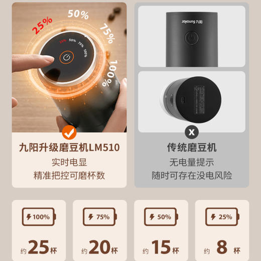 【自营】 九阳 咖啡磨粉机 38档粗细调节 无线使用长续航 锥形磨心 商品图4