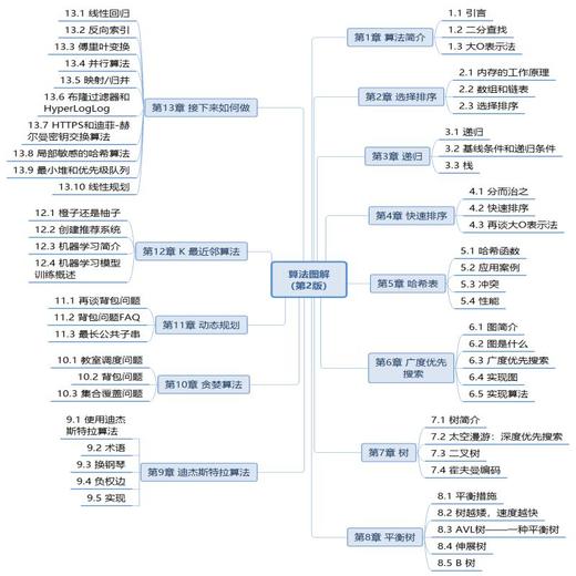 算法图解（第2版） 算法导论Python数据结构程序设计计算机编程语言书籍 商品图4