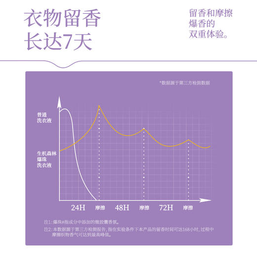 生机森林香水洗衣液袋装 20ml*30袋 持久留香 小巧便携 商品图3